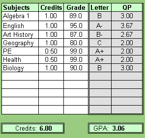 gpa school calculator calculate homeschool grade scale calc grading transcript donnayoung point average grades card report level homeschooling board sample